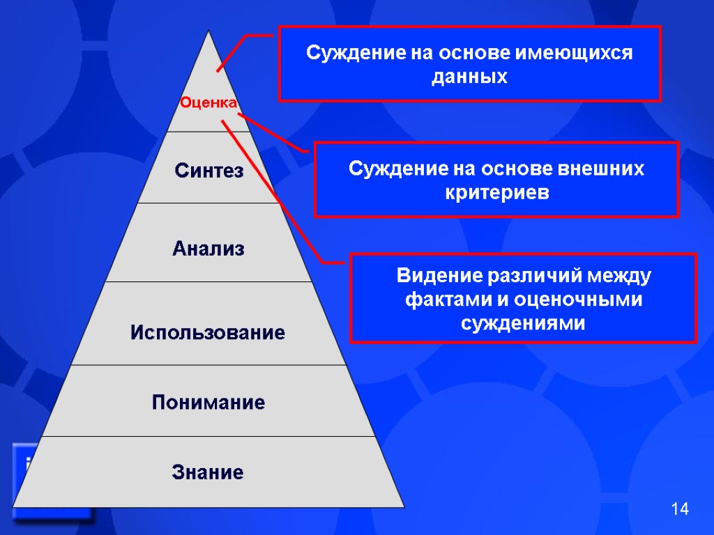 Оценка Синтез Анализ Использование Понимание Знание Суждение на основе имеющихся данных Суждение на основе